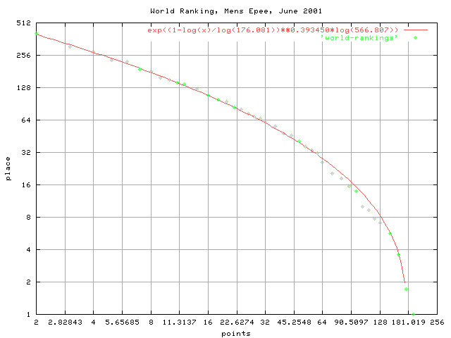 the graph